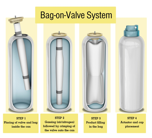 Top more than 71 bag on valve manufacturers best - in.duhocakina