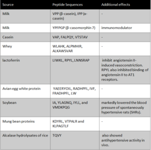 Bachem antihypertensive food-derived peptides